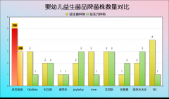 宝宝奶粉中的益生菌推荐 哪款更适合娇嫩肠胃的小宝贝?